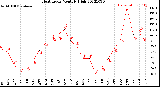 Milwaukee Weather Heat Index<br>Monthly High