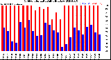 Milwaukee Weather Outdoor Humidity<br>Daily High/Low