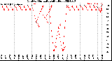 Milwaukee Weather Outdoor Humidity<br>Daily High