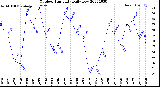 Milwaukee Weather Outdoor Humidity<br>Daily Low