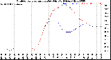 Milwaukee Weather Outdoor Temperature<br>vs Dew Point<br>(24 Hours)