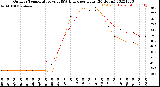 Milwaukee Weather Outdoor Temperature<br>vs THSW Index<br>per Hour<br>(24 Hours)