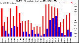 Milwaukee Weather Outdoor Temperature<br>Daily High/Low