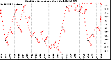 Milwaukee Weather Outdoor Temperature<br>Daily High