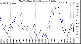 Milwaukee Weather Outdoor Temperature<br>Daily Low