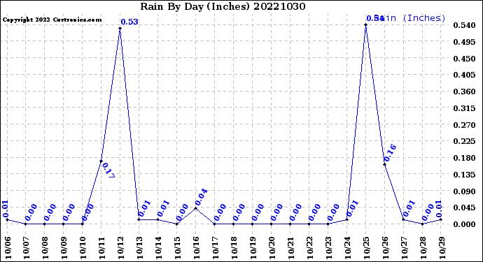 Milwaukee Weather Rain<br>By Day<br>(Inches)