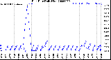 Milwaukee Weather Rain Rate<br>Daily High