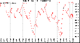 Milwaukee Weather Solar Radiation<br>Daily