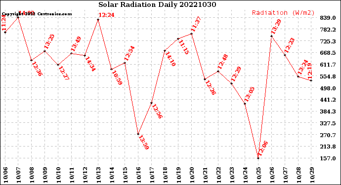 Milwaukee Weather Solar Radiation<br>Daily