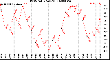 Milwaukee Weather THSW Index<br>Daily High