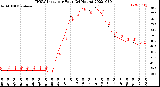 Milwaukee Weather THSW Index<br>per Hour<br>(24 Hours)