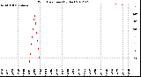 Milwaukee Weather Wind Direction<br>(By Day)