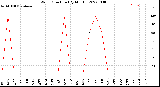 Milwaukee Weather Wind Direction<br>(By Month)