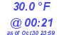 Milwaukee Weather Dewpoint High Low Today