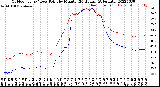 Milwaukee Weather Outdoor Temp / Dew Point<br>by Minute<br>(24 Hours) (Alternate)