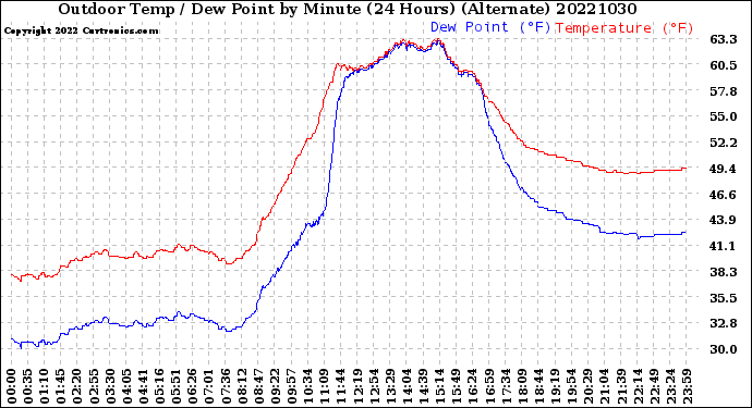 Milwaukee Weather Outdoor Temp / Dew Point<br>by Minute<br>(24 Hours) (Alternate)