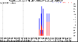 Milwaukee Weather Wind Speed/Gusts<br>by Minute<br>(24 Hours) (Alternate)