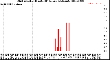 Milwaukee Weather Wind Speed<br>by Minute<br>(24 Hours) (Alternate)