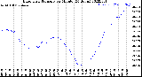 Milwaukee Weather Barometric Pressure<br>per Minute<br>(24 Hours)