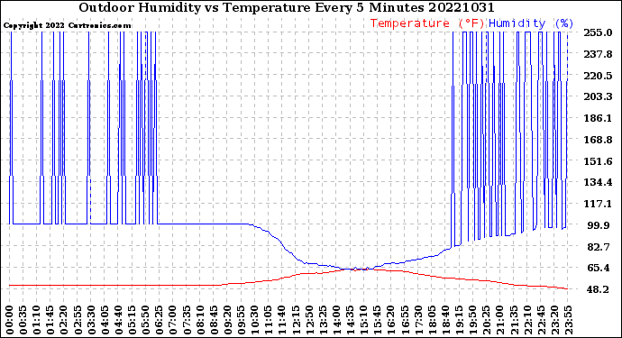 Milwaukee Weather Outdoor Humidity<br>vs Temperature<br>Every 5 Minutes