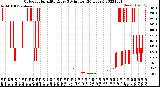 Milwaukee Weather Outdoor Humidity<br>Every 5 Minutes<br>(24 Hours)