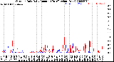 Milwaukee Weather Outdoor Rain<br>Daily Amount<br>(Past/Previous Year)