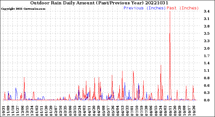 Milwaukee Weather Outdoor Rain<br>Daily Amount<br>(Past/Previous Year)