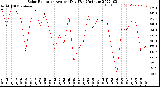 Milwaukee Weather Solar Radiation<br>Avg per Day W/m2/minute