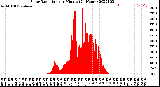 Milwaukee Weather Solar Radiation<br>per Minute<br>(24 Hours)