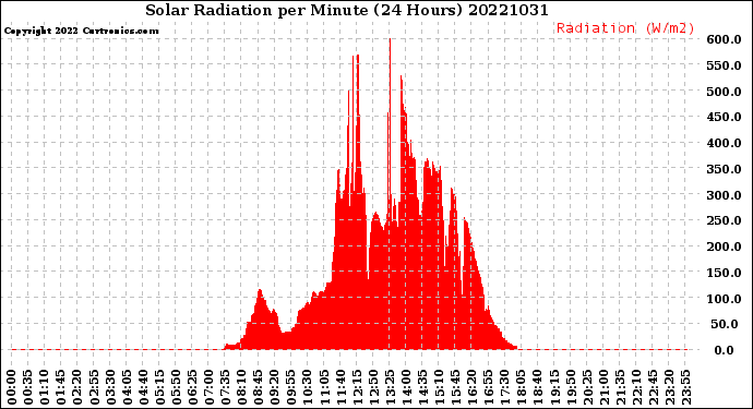 Milwaukee Weather Solar Radiation<br>per Minute<br>(24 Hours)