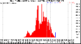 Milwaukee Weather Solar Radiation<br>& Day Average<br>per Minute<br>(Today)