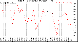 Milwaukee Weather Solar Radiation<br>per Day KW/m2