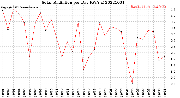 Milwaukee Weather Solar Radiation<br>per Day KW/m2