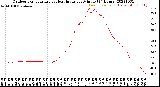 Milwaukee Weather Outdoor Temperature<br>vs Heat Index<br>per Minute<br>(24 Hours)