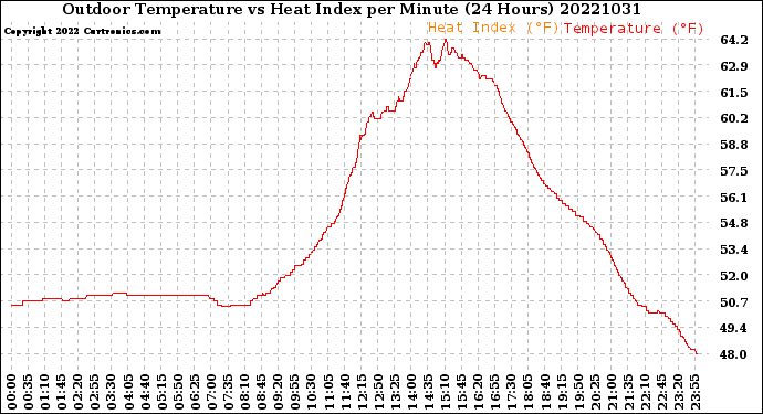 Milwaukee Weather Outdoor Temperature<br>vs Heat Index<br>per Minute<br>(24 Hours)