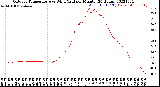 Milwaukee Weather Outdoor Temperature<br>vs Wind Chill<br>per Minute<br>(24 Hours)