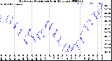 Milwaukee Weather Barometric Pressure<br>per Hour<br>(24 Hours)