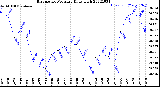 Milwaukee Weather Barometric Pressure<br>Daily High