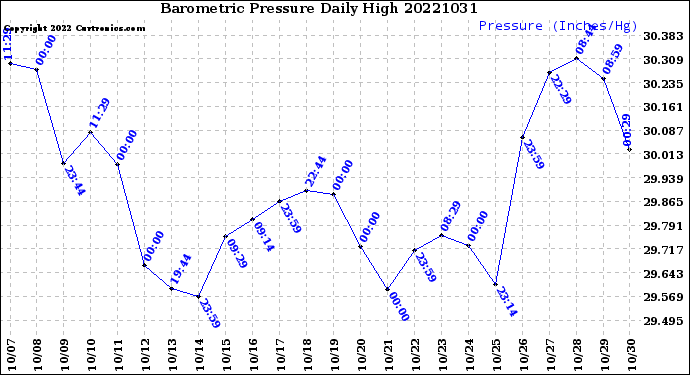 Milwaukee Weather Barometric Pressure<br>Daily High