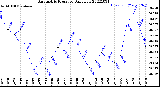 Milwaukee Weather Barometric Pressure<br>Daily Low