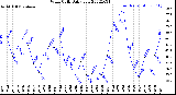 Milwaukee Weather Wind Chill<br>Daily Low