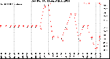 Milwaukee Weather Dew Point<br>(24 Hours)