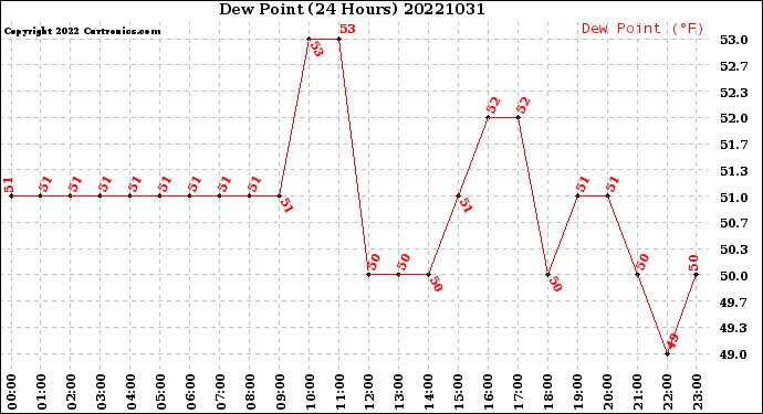 Milwaukee Weather Dew Point<br>(24 Hours)