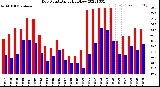 Milwaukee Weather Dew Point<br>Daily High/Low