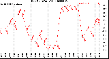 Milwaukee Weather Dew Point<br>Daily High