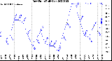 Milwaukee Weather Dew Point<br>Daily Low