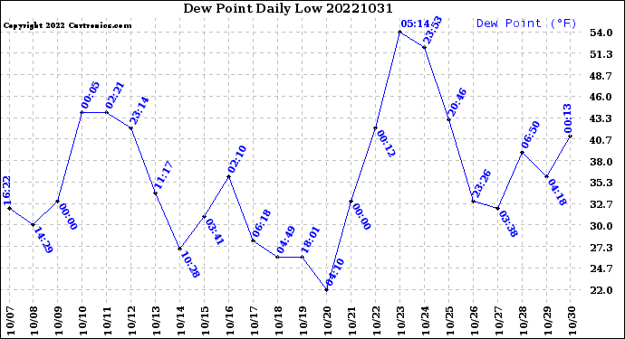 Milwaukee Weather Dew Point<br>Daily Low