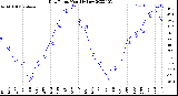 Milwaukee Weather Dew Point<br>Monthly Low