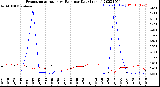 Milwaukee Weather Evapotranspiration<br>vs Rain per Day<br>(Inches)