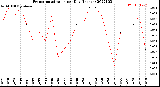 Milwaukee Weather Evapotranspiration<br>per Day (Inches)